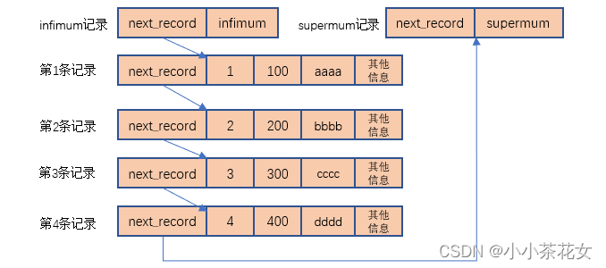MySQL的InnoDB存儲引擎的數據頁結構詳解