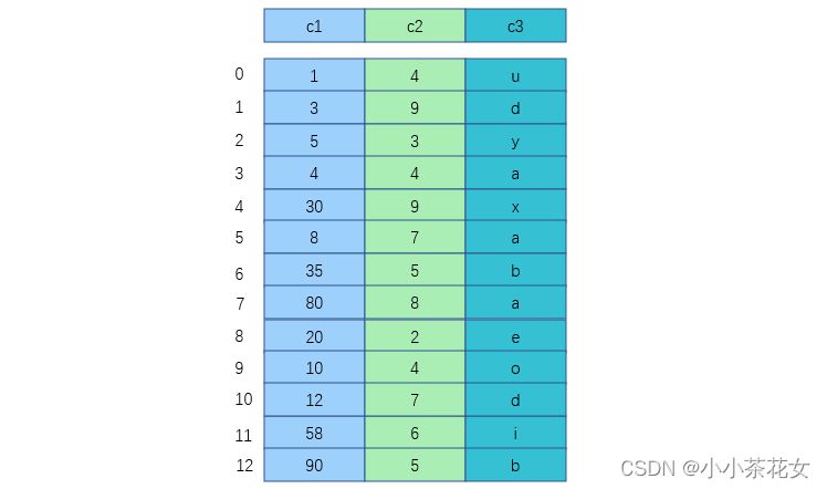 MySQL之MyISAM存儲引擎的非聚簇索引詳解