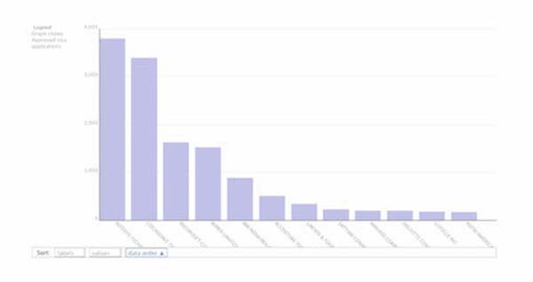22個免費的數(shù)據(jù)可視化和分析工具推薦