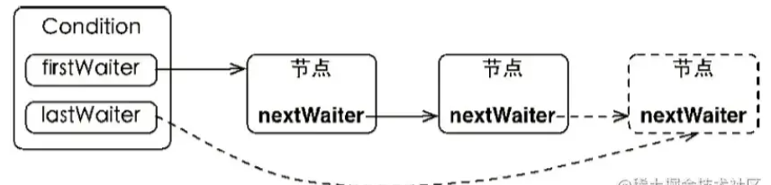 Java多線程之條件對象Condition