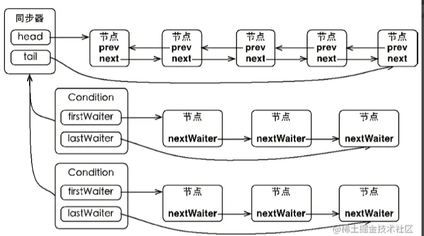 Java多線程之條件對象Condition