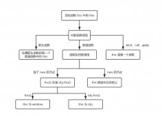 JavaScript逐點突破系列之this是什么