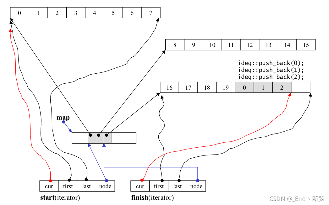 C++ STL容器適配器使用指南