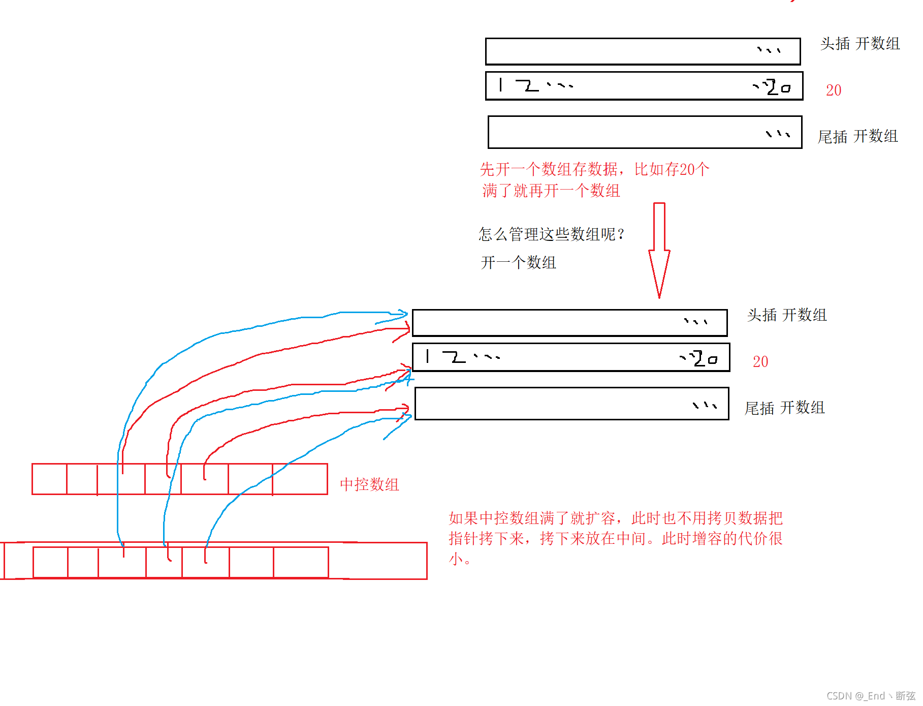 C++ STL容器適配器使用指南