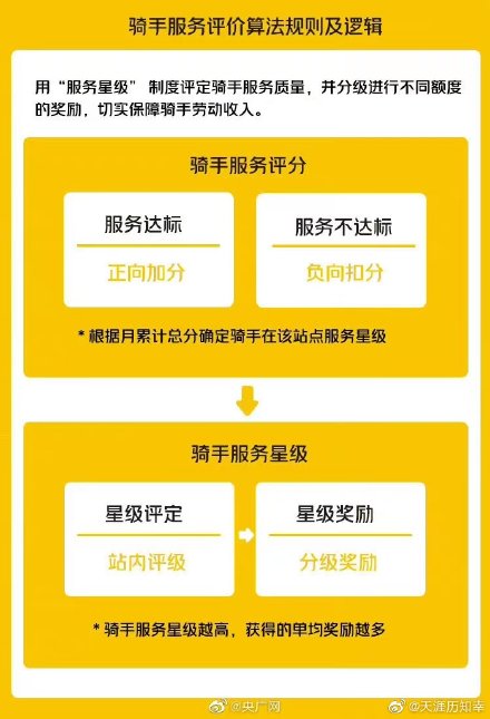 外賣小哥收差評從罰款改扣分 美團外賣推出“以獎代罰”