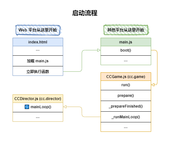 解讀CocosCreator源碼之引擎啟動與主循環(huán)