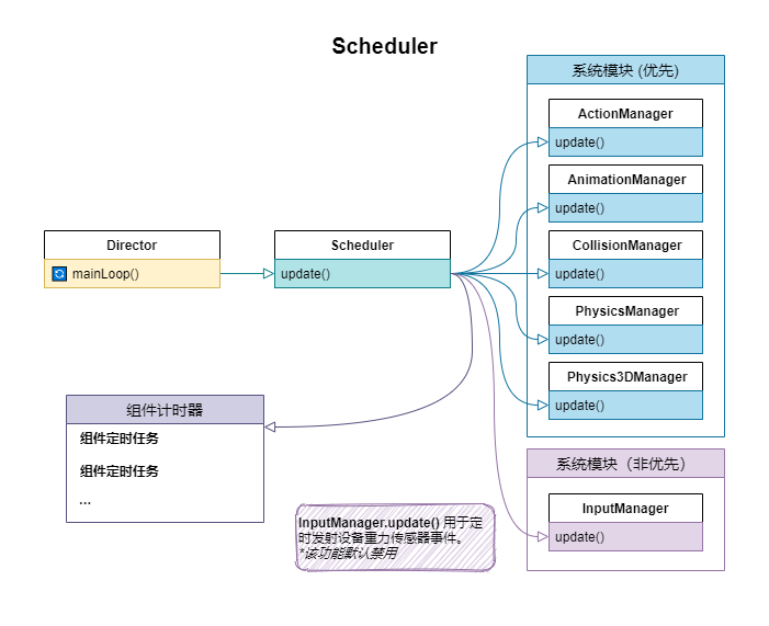 解讀CocosCreator源碼之引擎啟動與主循環(huán)