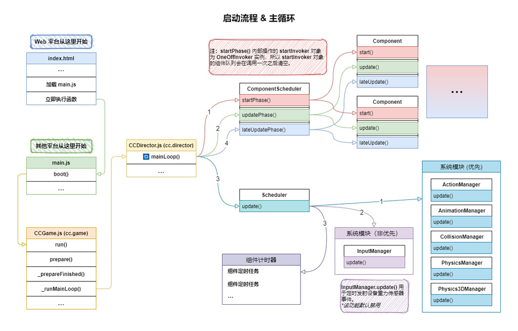 解讀CocosCreator源碼之引擎啟動與主循環(huán)