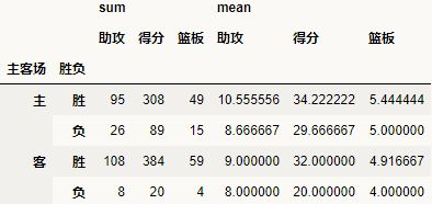 一文搞懂Python中pandas透視表pivot_table功能
