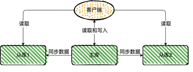 Redis中常見的幾種集群部署方案