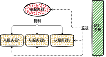 Redis中常見的幾種集群部署方案