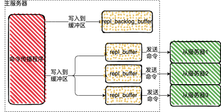 Redis中常見的幾種集群部署方案