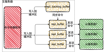 Redis中常見的幾種集群部署方案