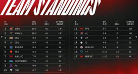 英雄聯盟2022春季lpl3月7日積分榜(lpl春季賽積分榜)