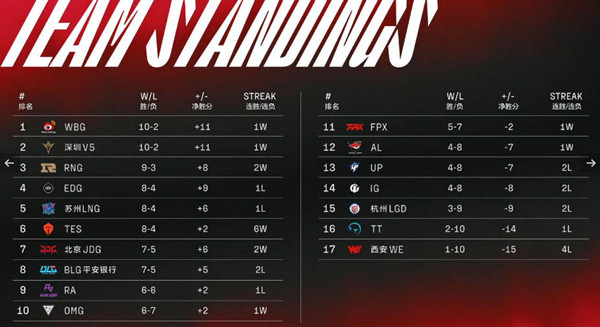 英雄聯盟2022春季lpl3月7日積分榜(lpl春季賽積分榜)