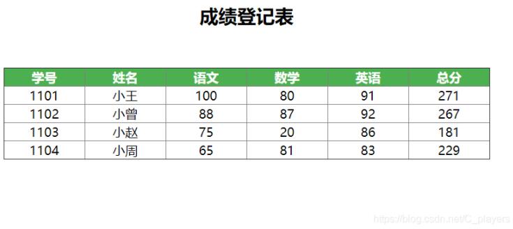 js實現(xiàn)單擊可修改表格