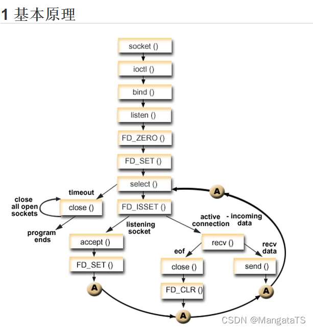 Linux下Select多路復用實現簡易聊天室示例
