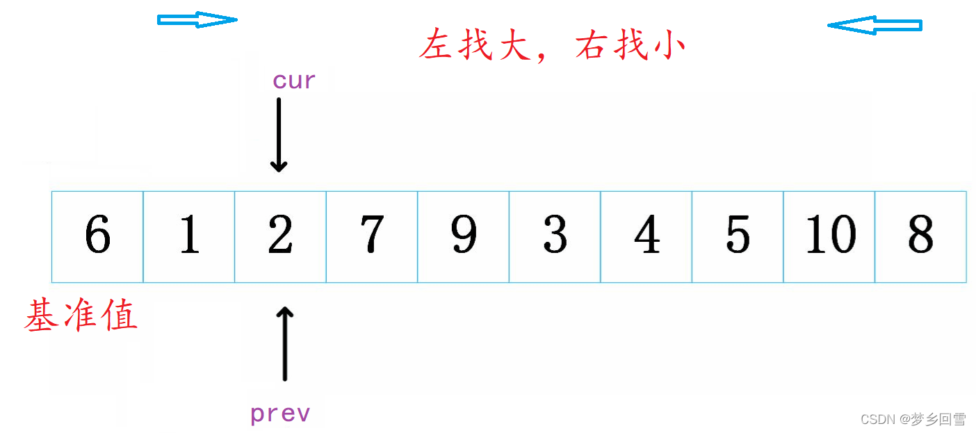C語言 八大排序算法的過程圖解及實現代碼