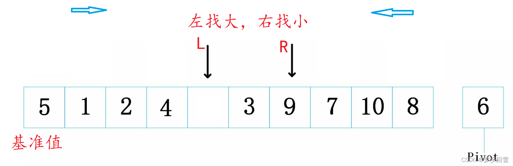 C語言 八大排序算法的過程圖解及實現代碼