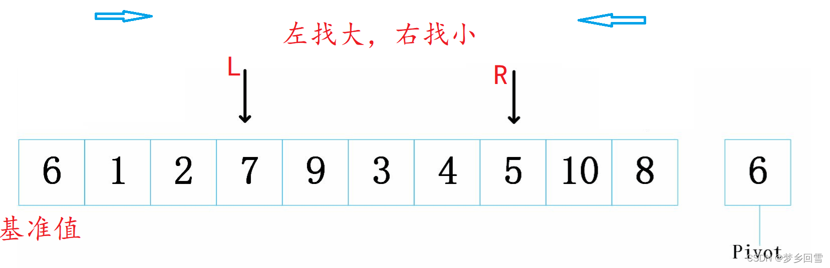 C語言 八大排序算法的過程圖解及實現代碼