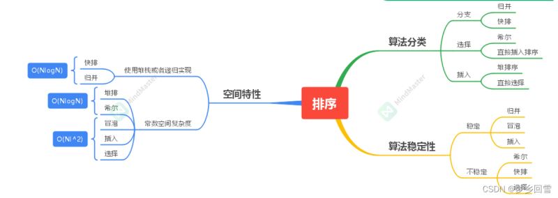C語言 八大排序算法的過程圖解及實現代碼