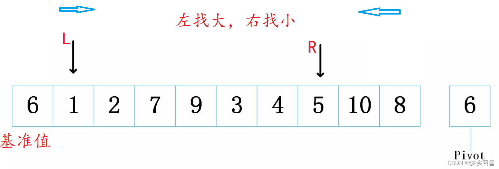 C語言 八大排序算法的過程圖解及實現代碼