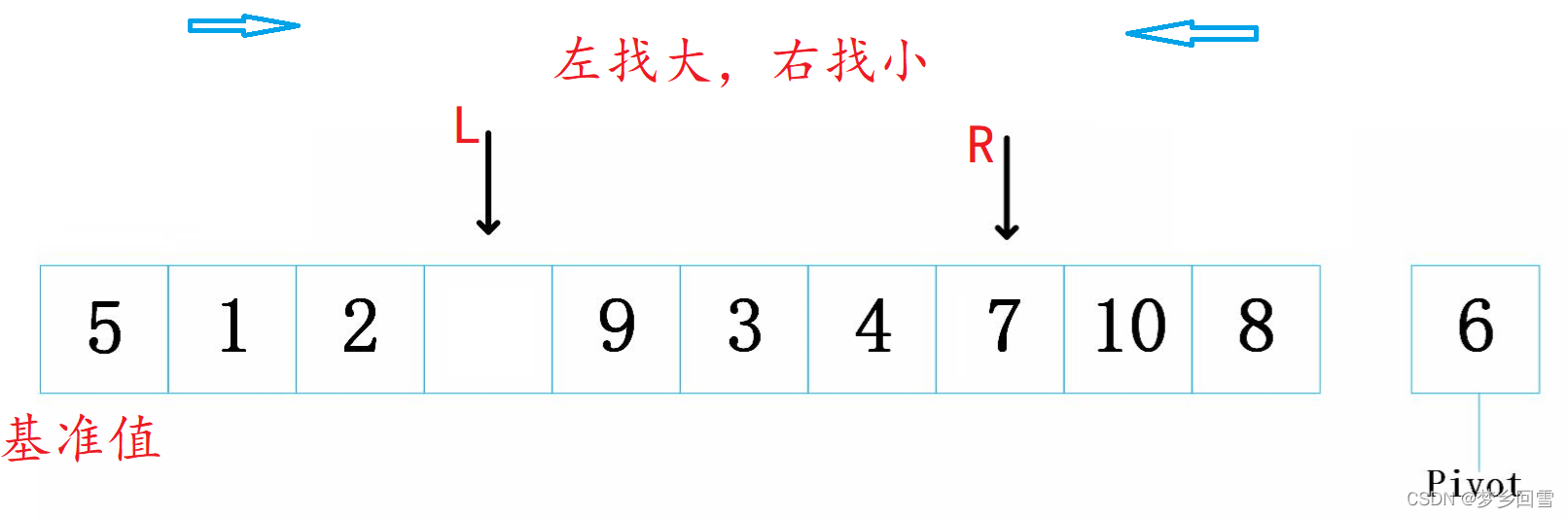 C語言 八大排序算法的過程圖解及實現代碼