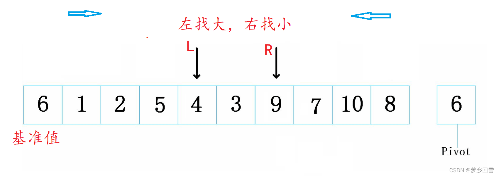 C語言 八大排序算法的過程圖解及實現代碼