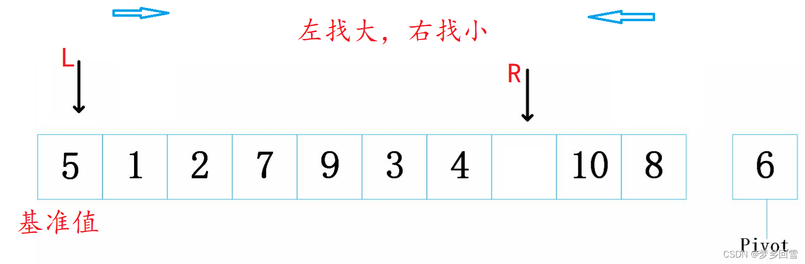 C語言 八大排序算法的過程圖解及實現代碼