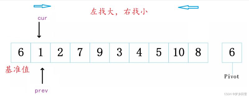 C語言 八大排序算法的過程圖解及實現代碼