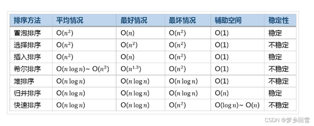C語言 八大排序算法的過程圖解及實現代碼