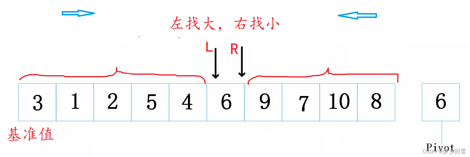 C語言 八大排序算法的過程圖解及實現代碼