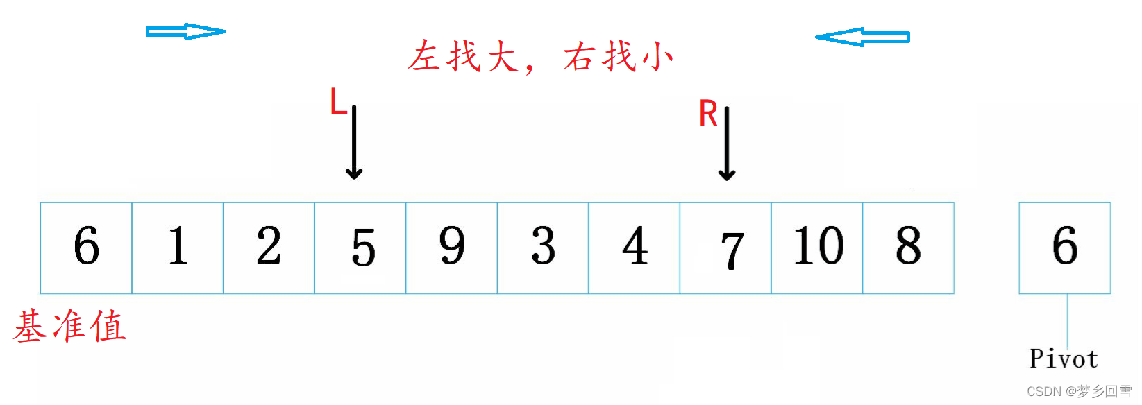 C語言 八大排序算法的過程圖解及實現代碼