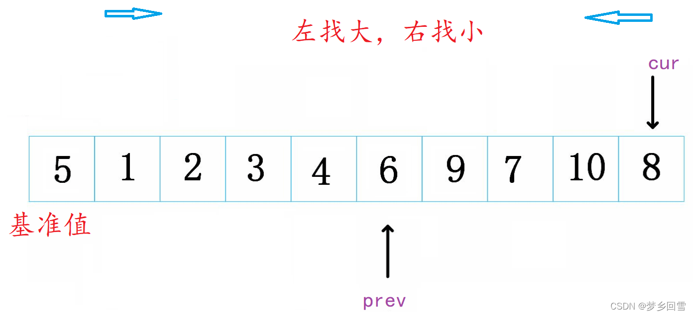 C語言 八大排序算法的過程圖解及實現代碼
