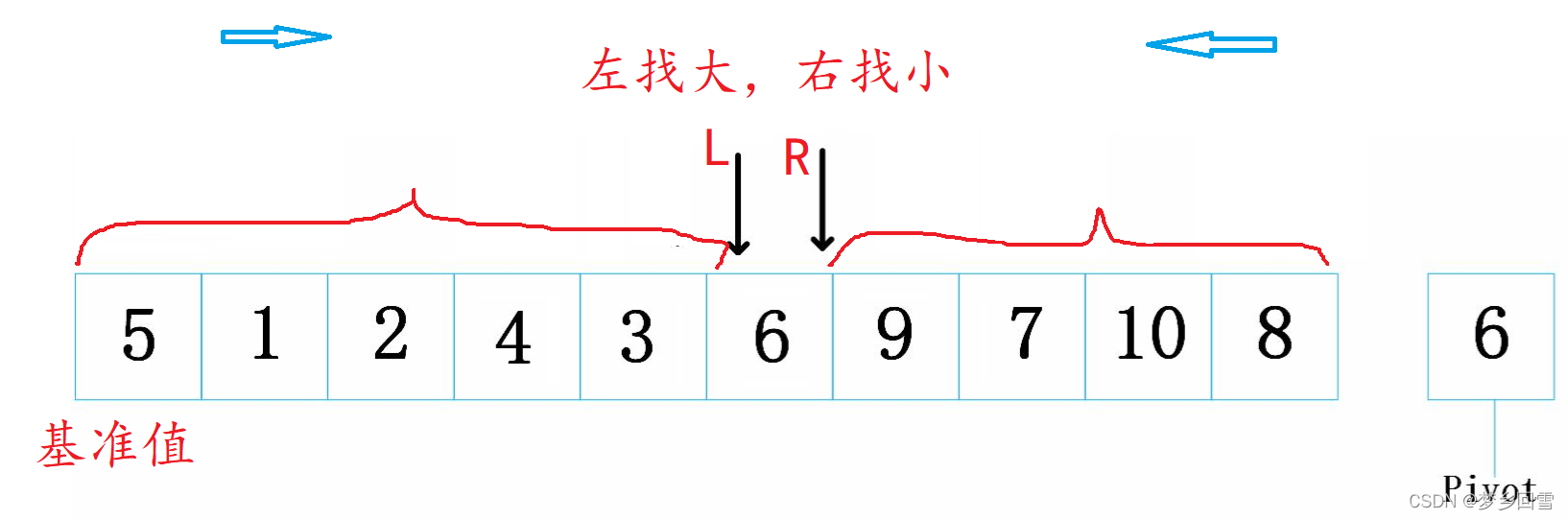 C語言 八大排序算法的過程圖解及實現代碼