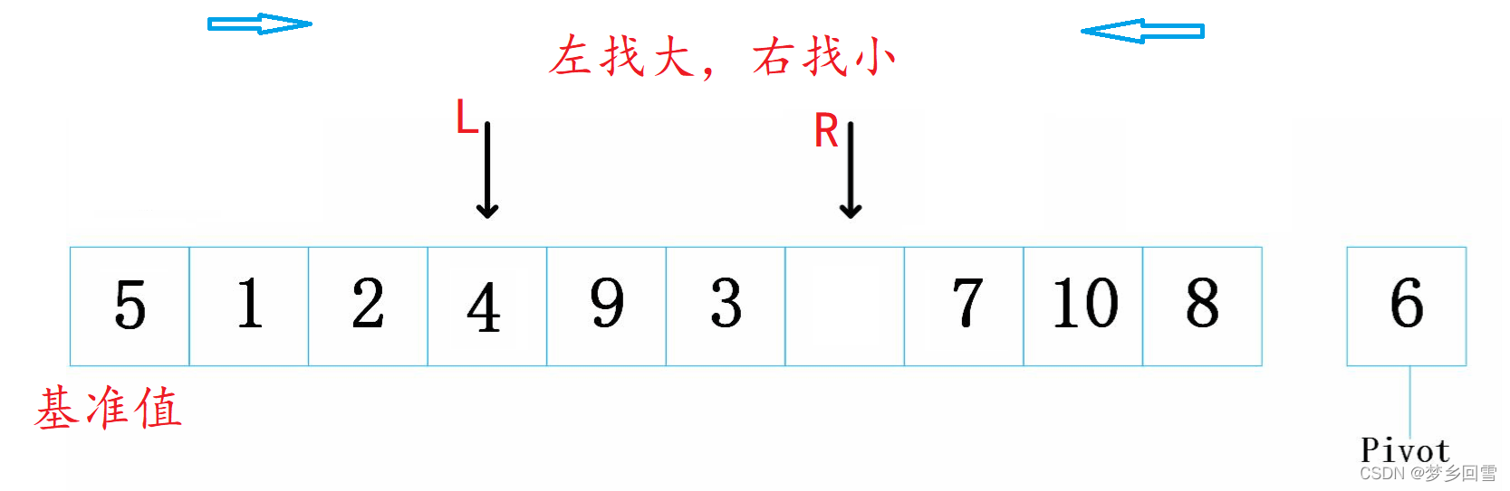 C語言 八大排序算法的過程圖解及實現代碼