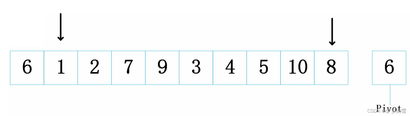 C語言 八大排序算法的過程圖解及實現代碼