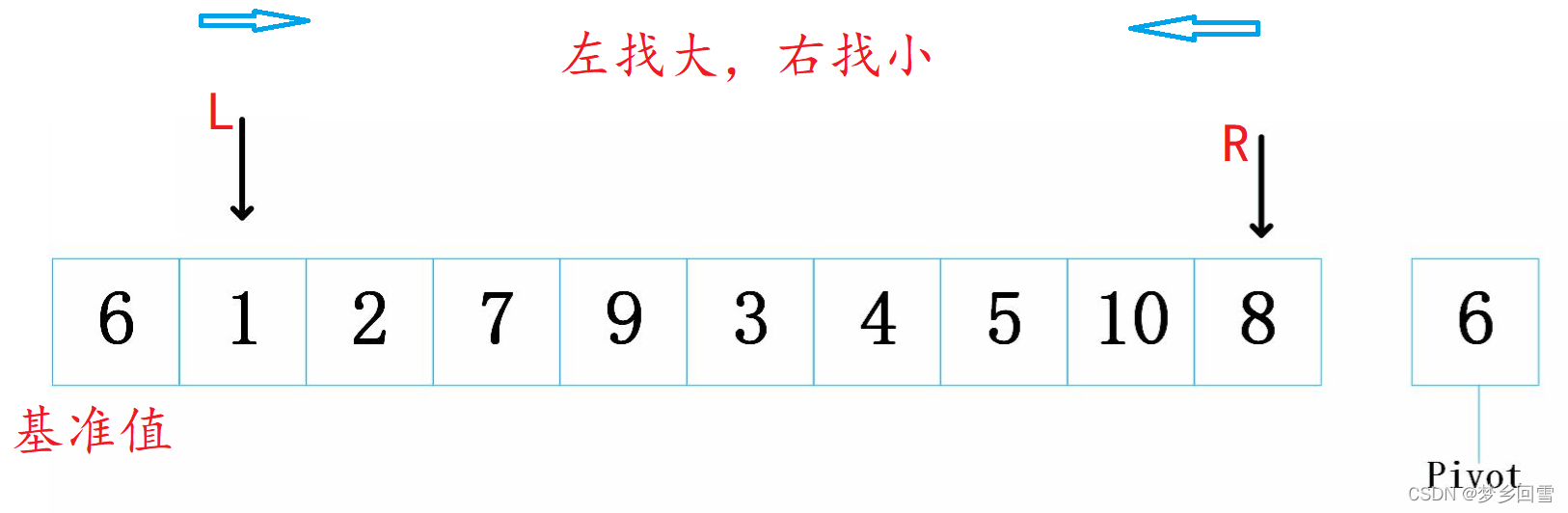 C語言 八大排序算法的過程圖解及實現代碼