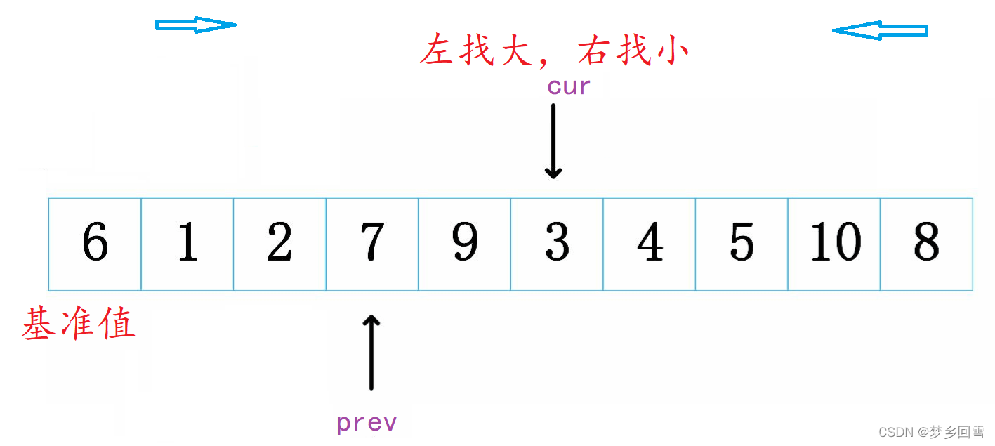 C語言 八大排序算法的過程圖解及實現代碼