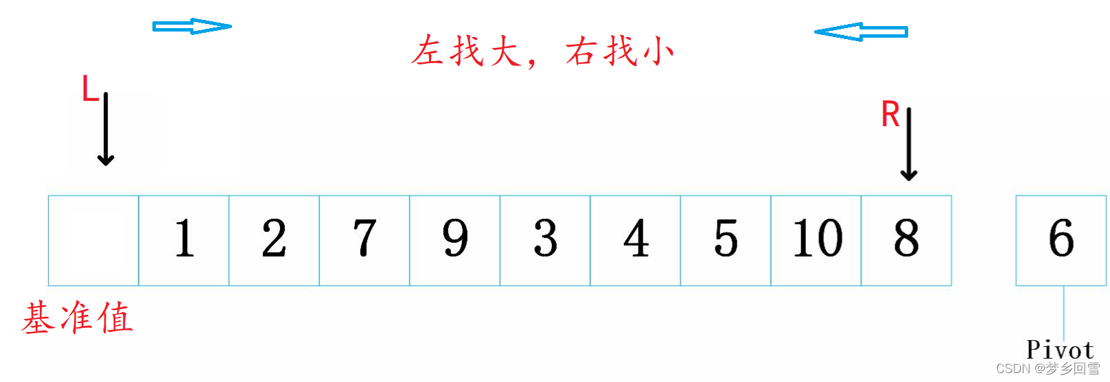 C語言 八大排序算法的過程圖解及實現代碼