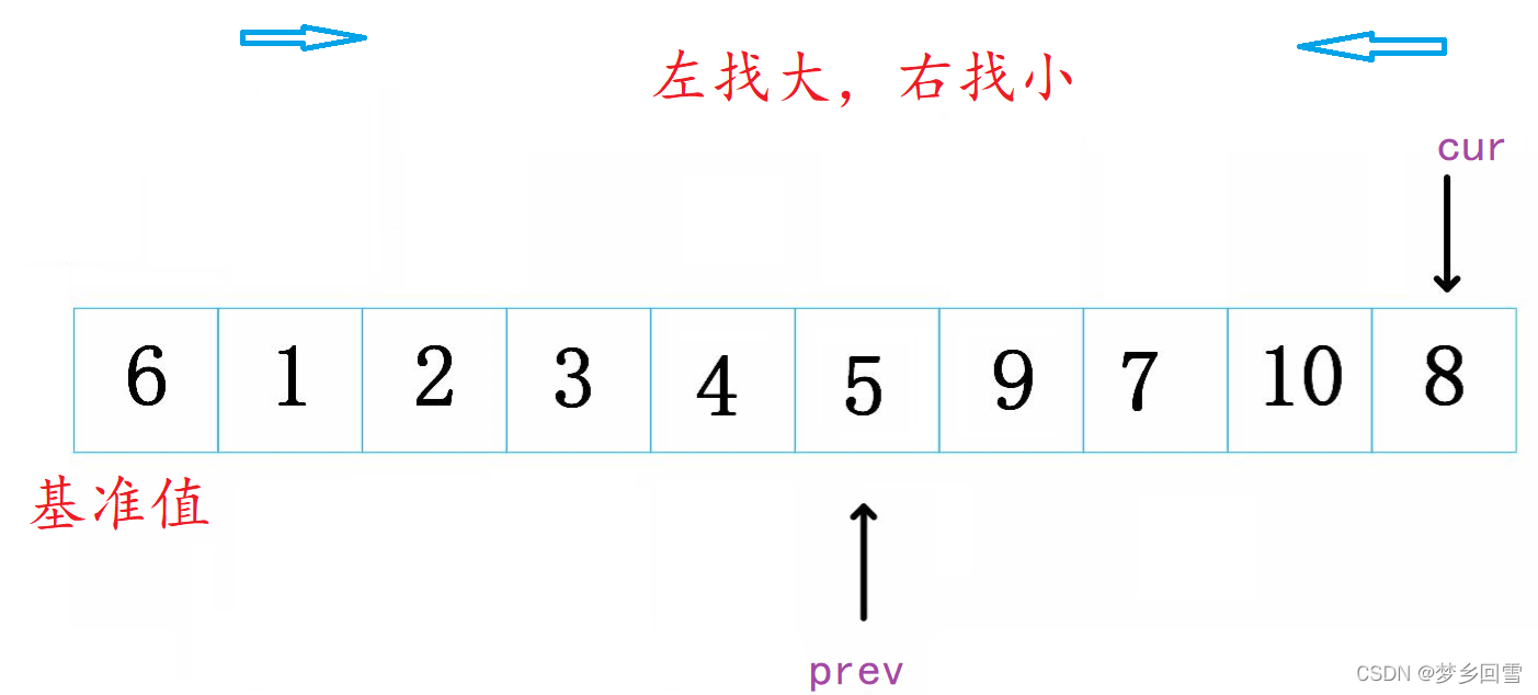 C語言 八大排序算法的過程圖解及實現代碼