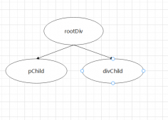 React Diff原理深入分析