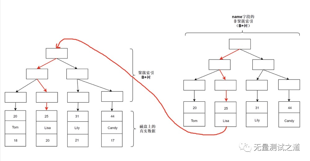 一篇帶給你MySQL索引知識詳解