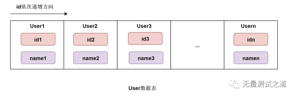 一篇帶給你MySQL索引知識詳解