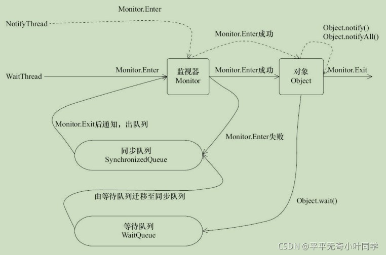 淺談Java線程間通信方式