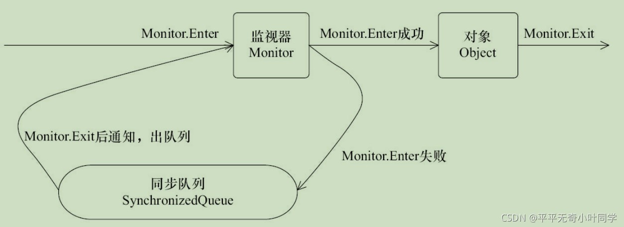 淺談Java線程間通信方式