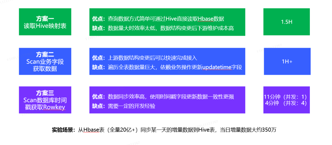 聊聊HBase海量數據高效入倉解決方案