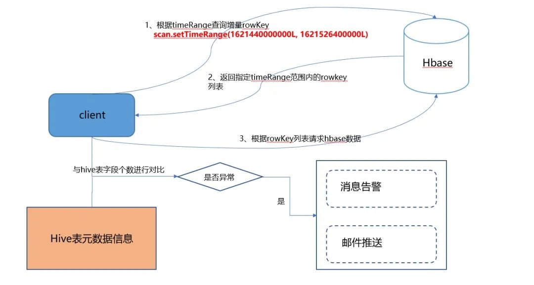 聊聊HBase海量數據高效入倉解決方案
