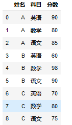 pandas如何優(yōu)雅的列轉(zhuǎn)行及行轉(zhuǎn)列詳解