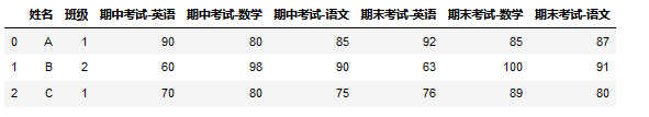 pandas如何優(yōu)雅的列轉(zhuǎn)行及行轉(zhuǎn)列詳解